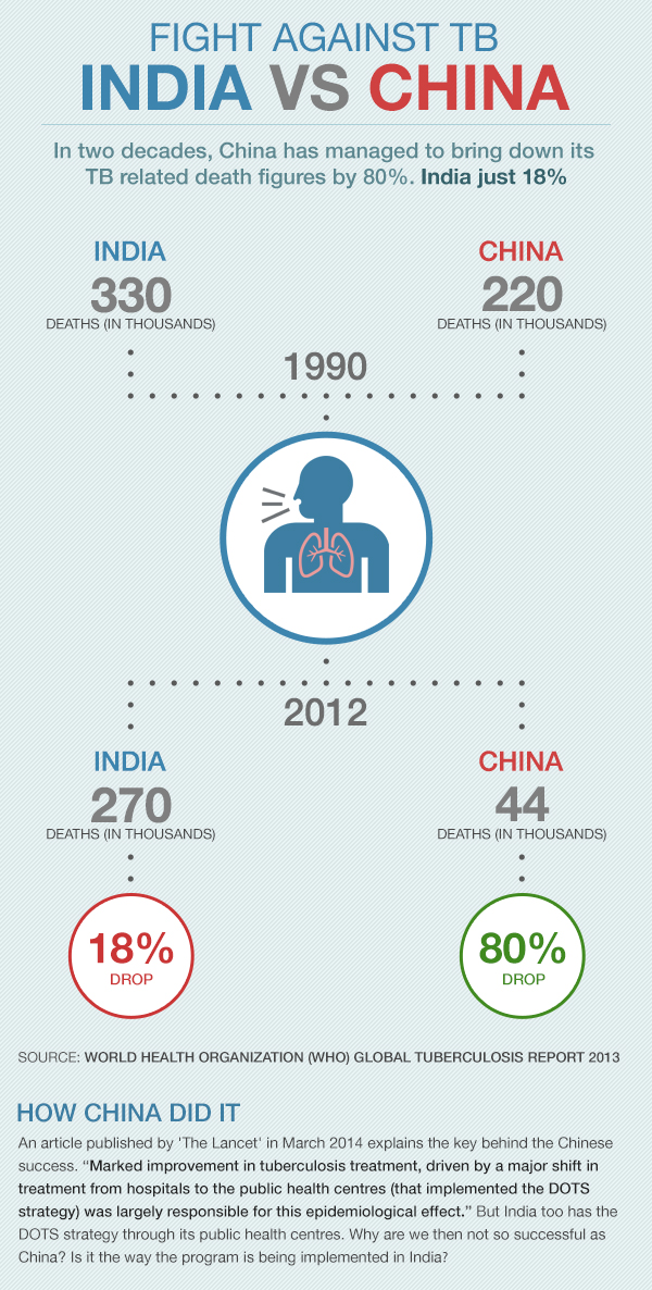 Fight against TB: India vs China 