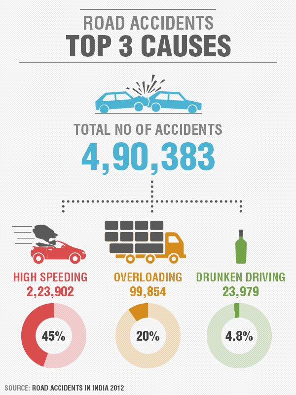 Top 3 causes of road accidents